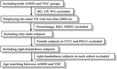 Inconsistency in Abnormal Brain Activity across Cohorts of ADHD-200 in Children with Attention Deficit Hyperactivity Disorder